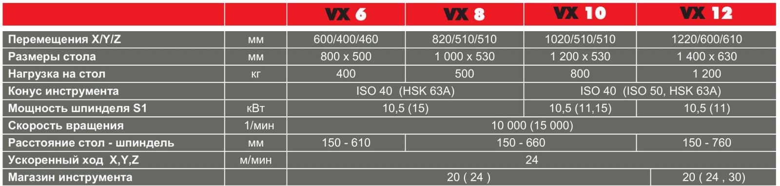 3/4-осевой вертикальный фрезерный обрабатывающий центр HURON VX 6  (Франция)